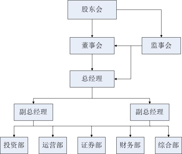 广弘投资公司组织架构图.jpg